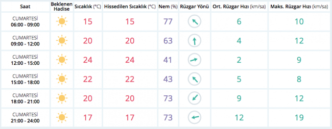 Bugün hava nasıl olacak? (29 Nisan 2017)